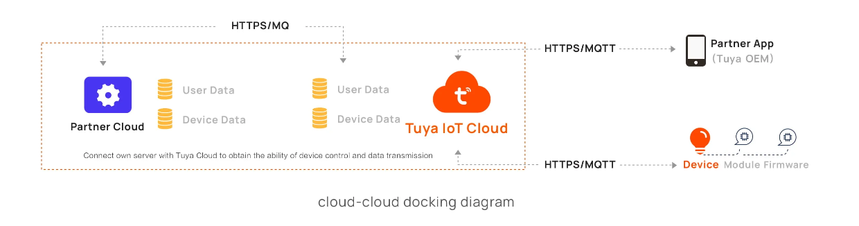 Tuya Cloud Development